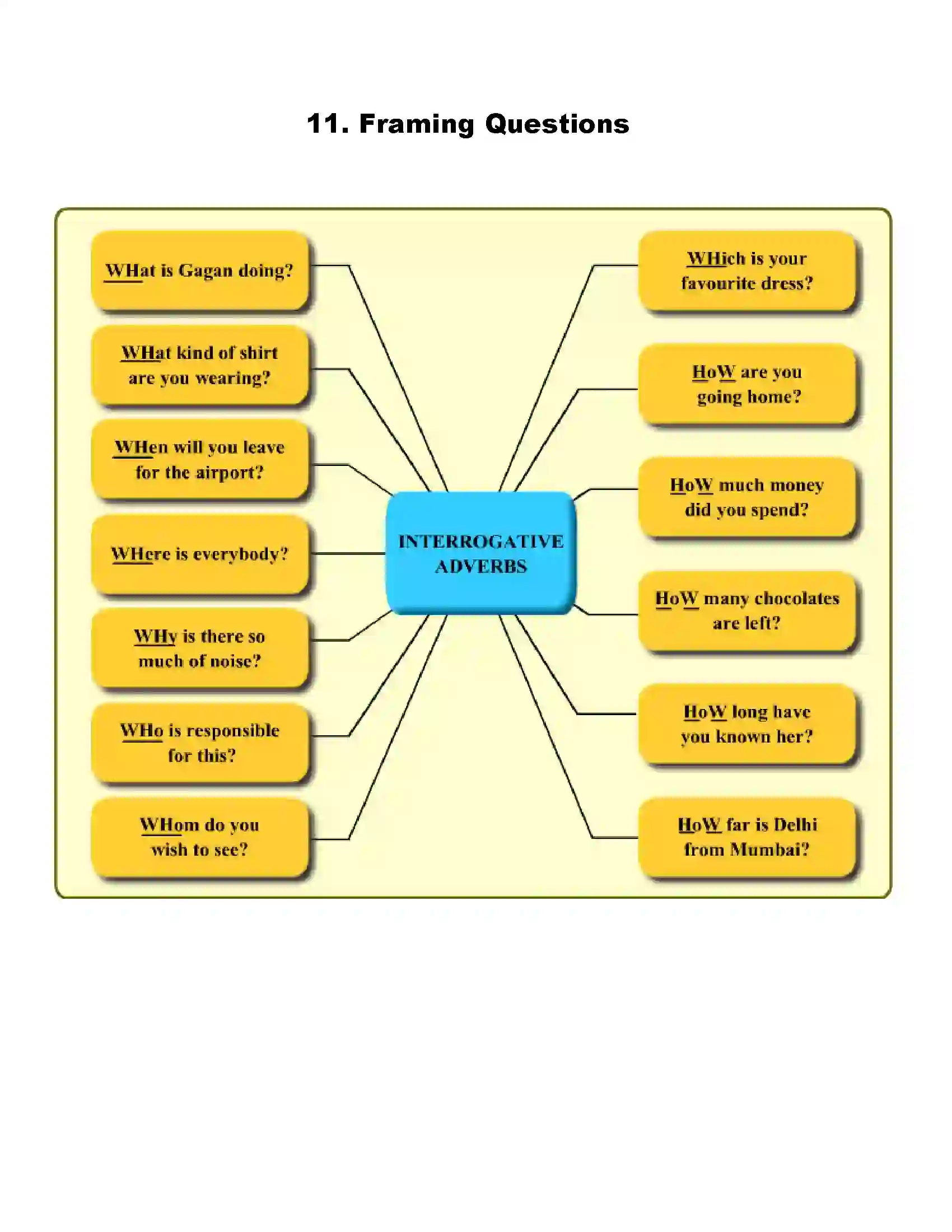 Maharashtra Board Class 6th English Framing Questions Revision Note 1