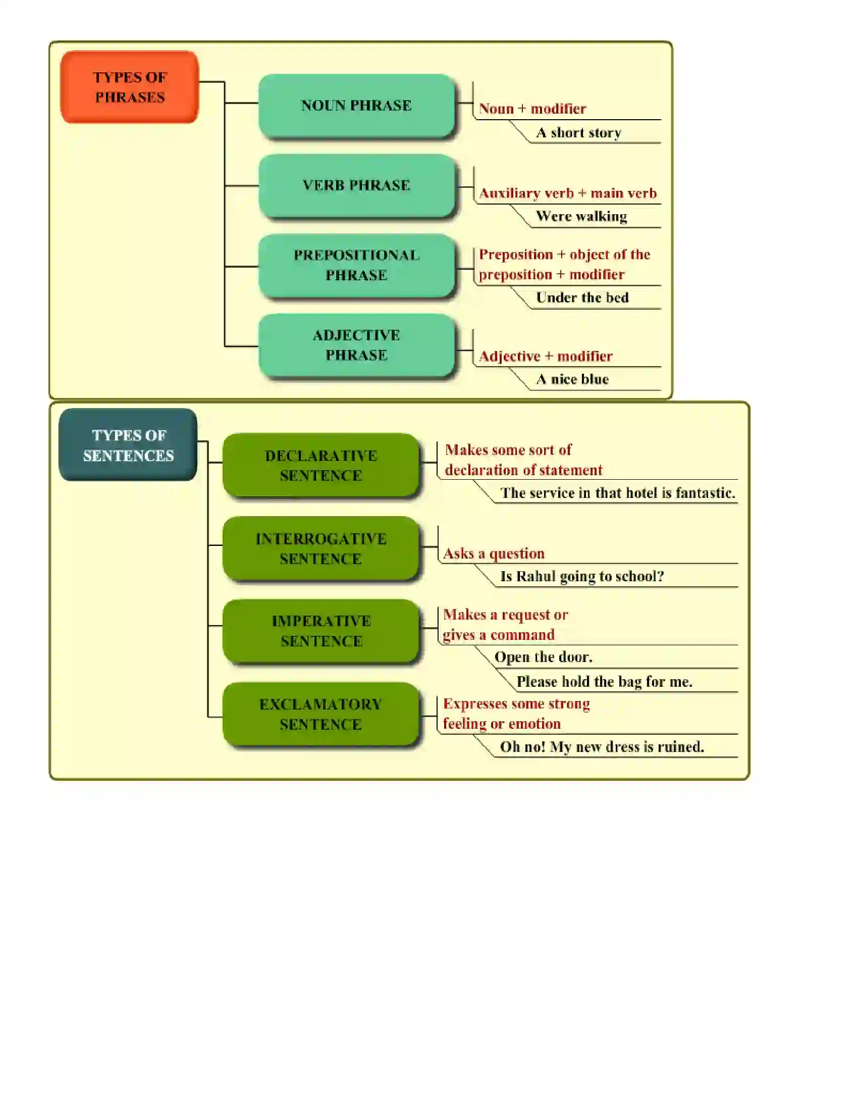 Maharashtra Board Class 6th English Sentence and Phrase Revision Note 3