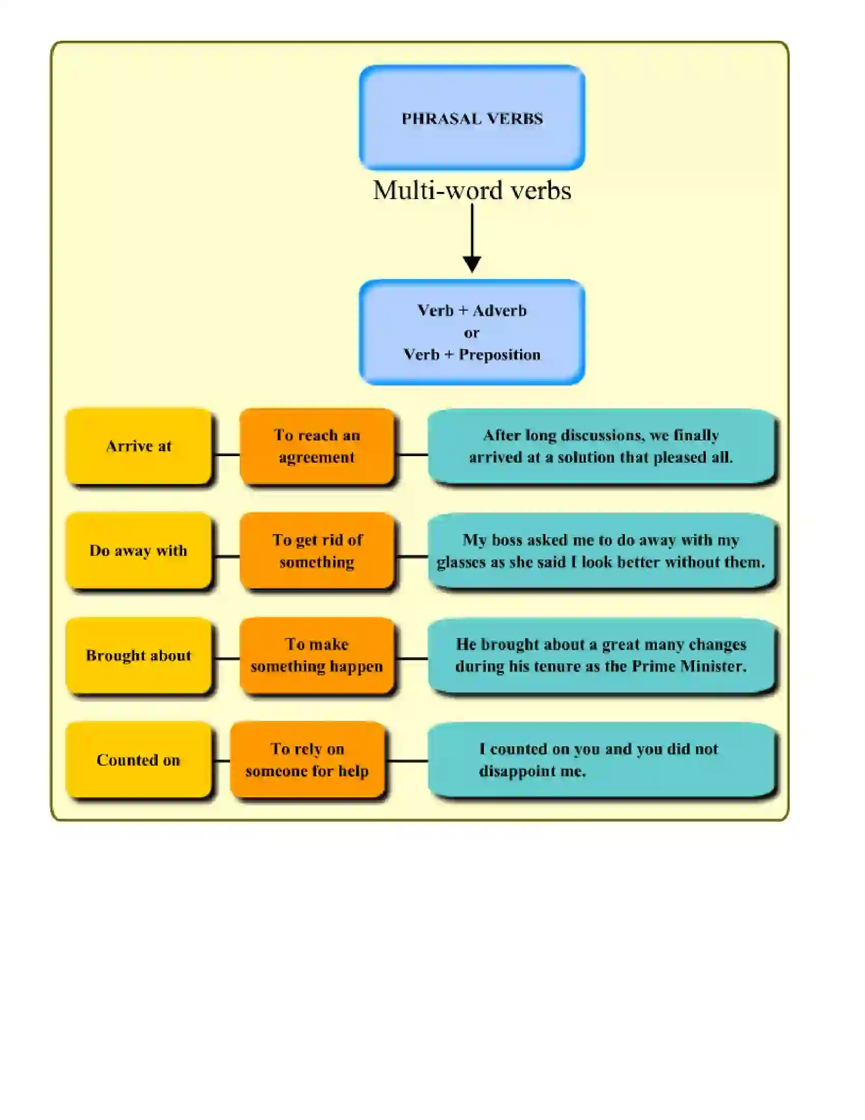 Maharashtra Board Class 6th English Verbs Revision Note 4
