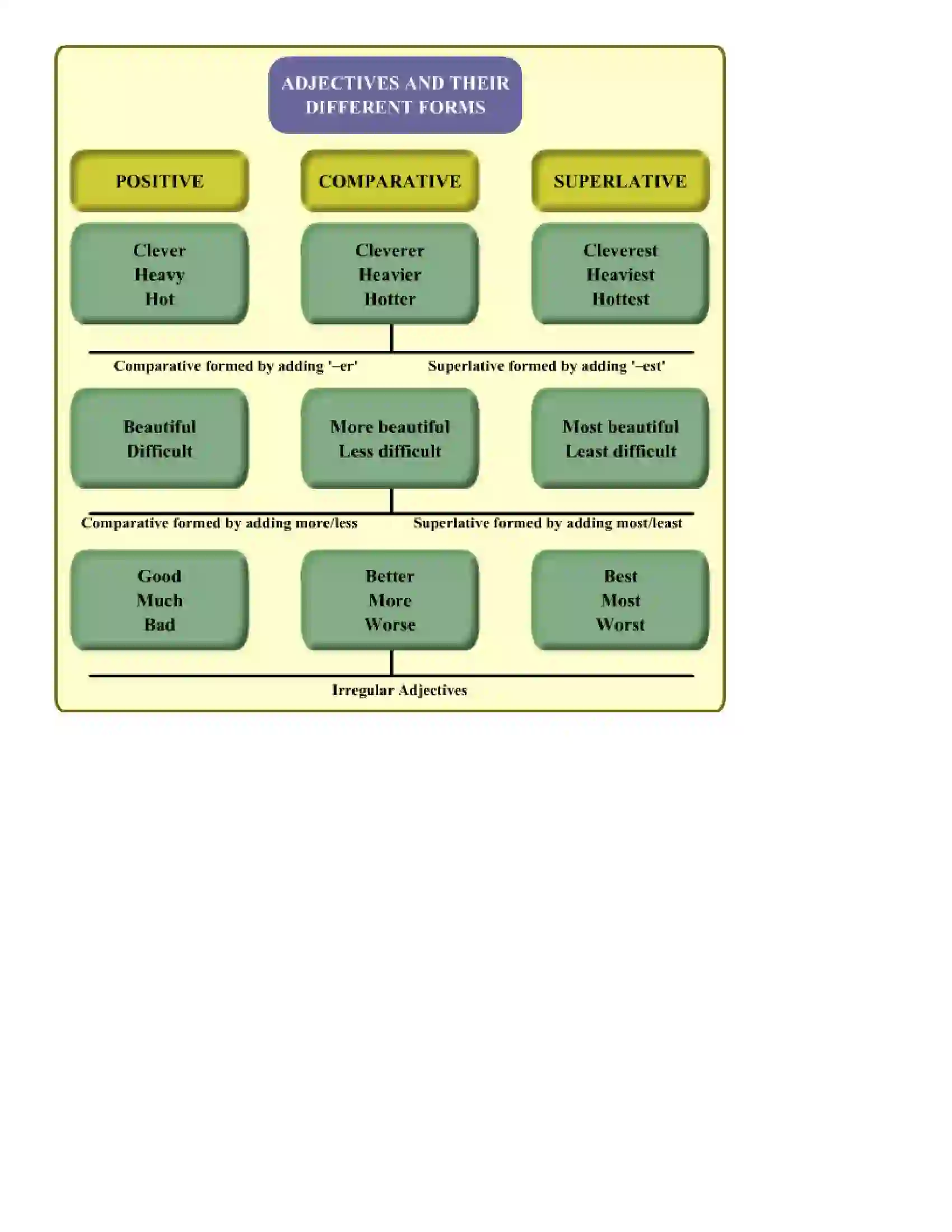 Maharashtra Board Class 7th English Adjectives Revision Note 2