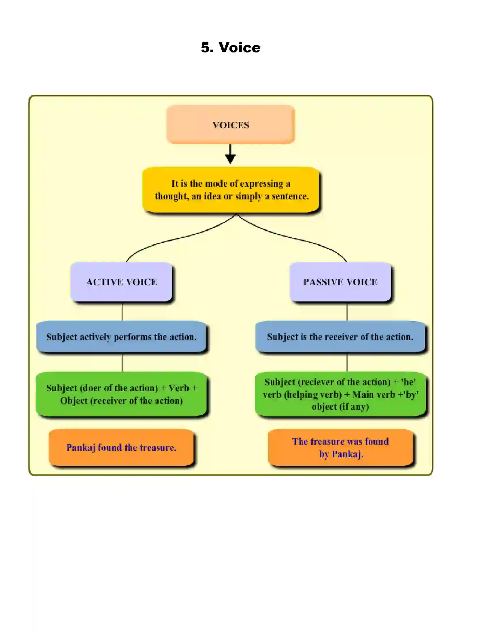 Maharashtra Board Class 7th English Voice Revision Note 1