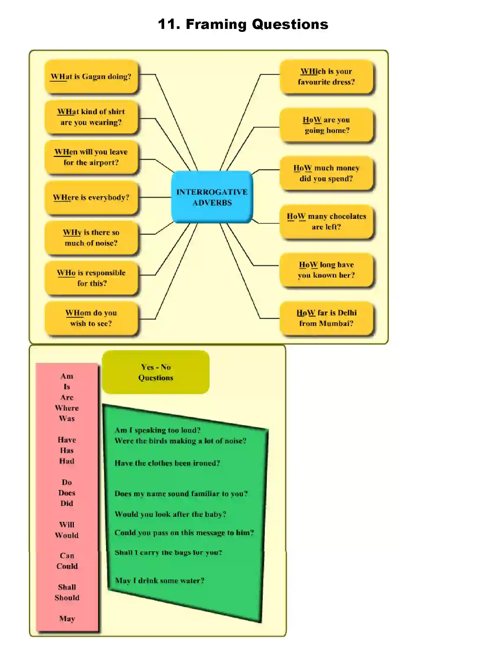 Maharashtra Board Class 8th English Framing Questions Revision Note 1