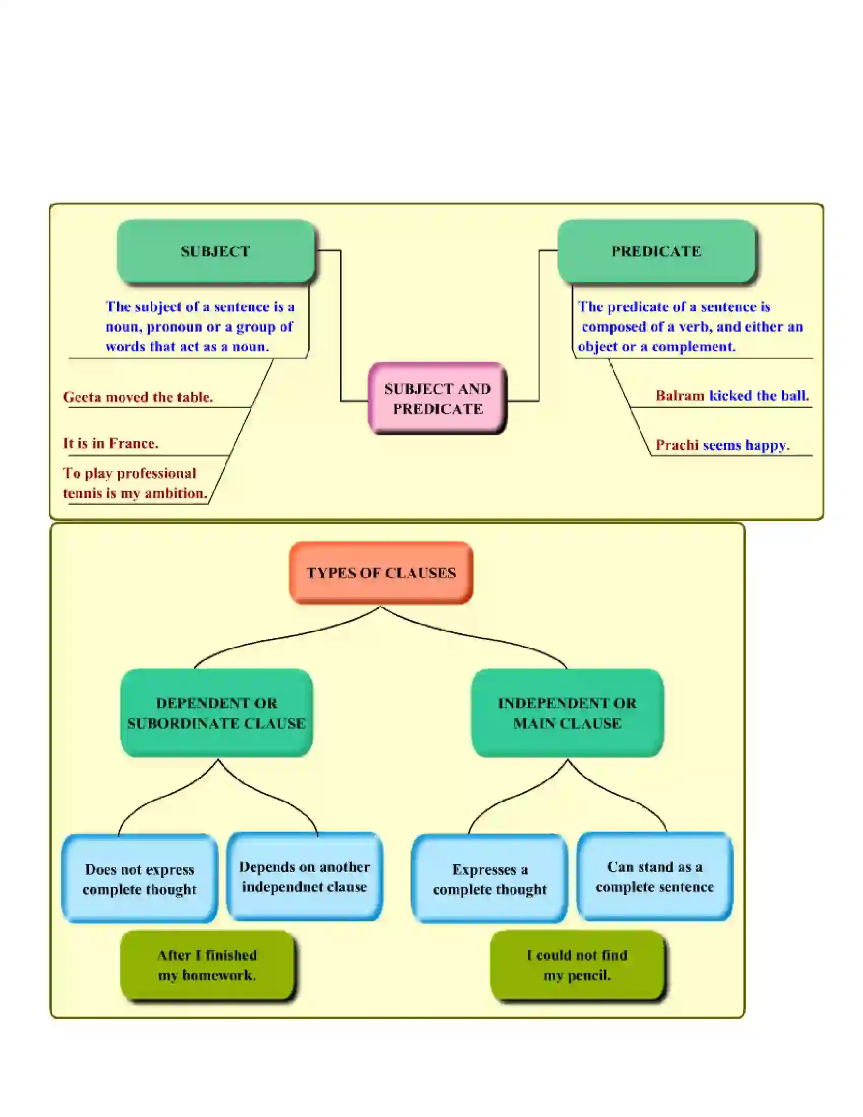 Maharashtra Board Class 8th English Sentence Phrase and Clause Revision Note 2