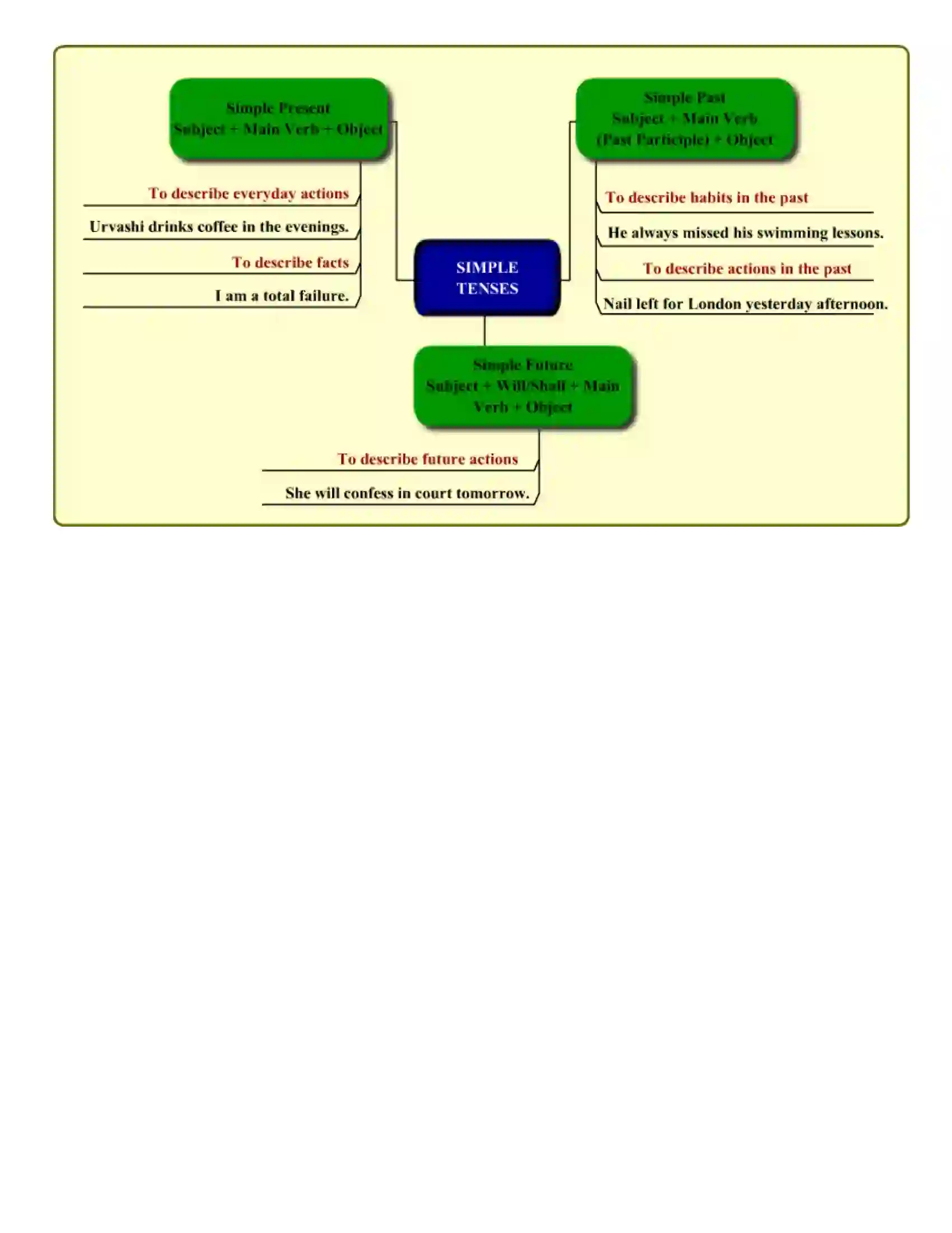 Maharashtra Board Class 8th English Tenses Revision Note 3