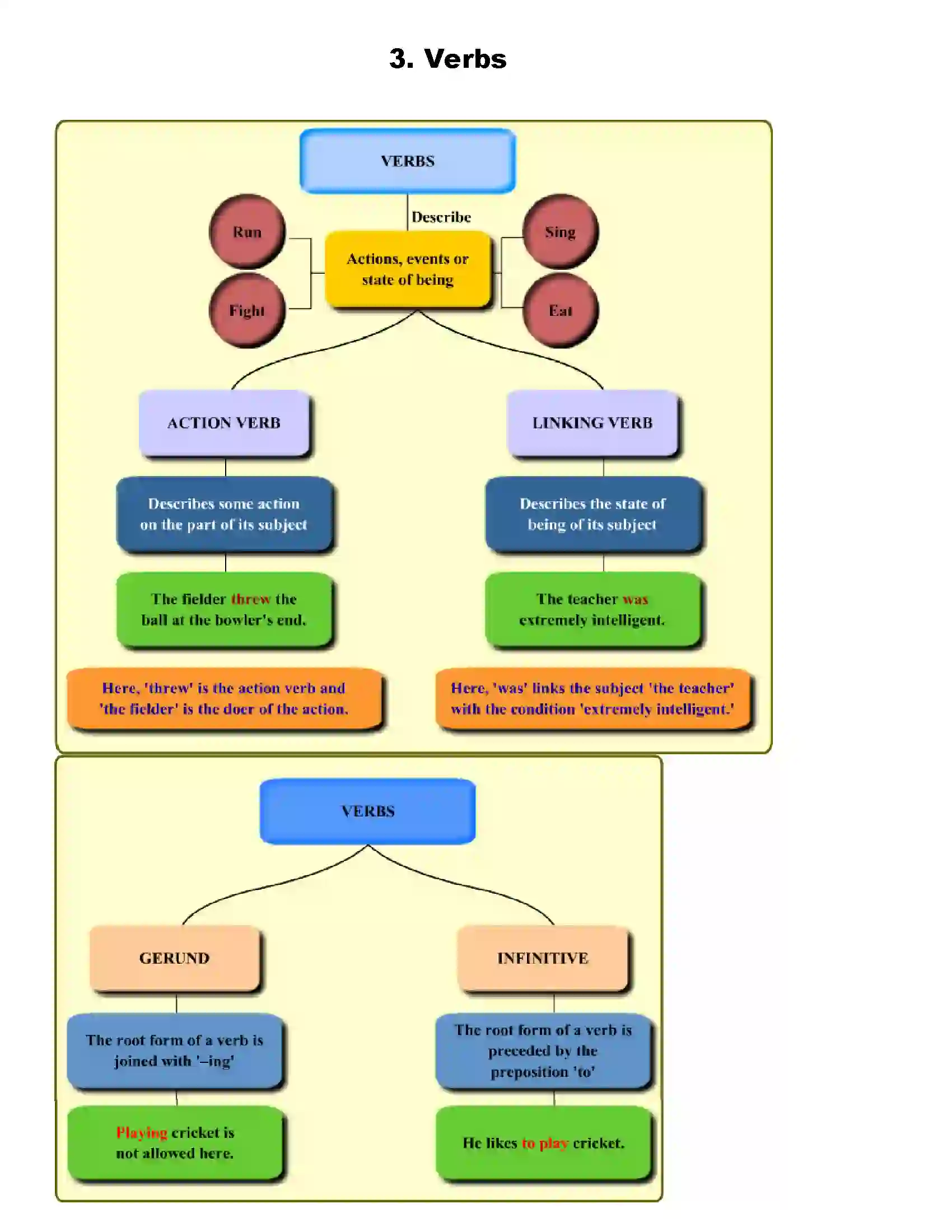 Maharashtra Board Class 8th English Verbs Revision Note 1