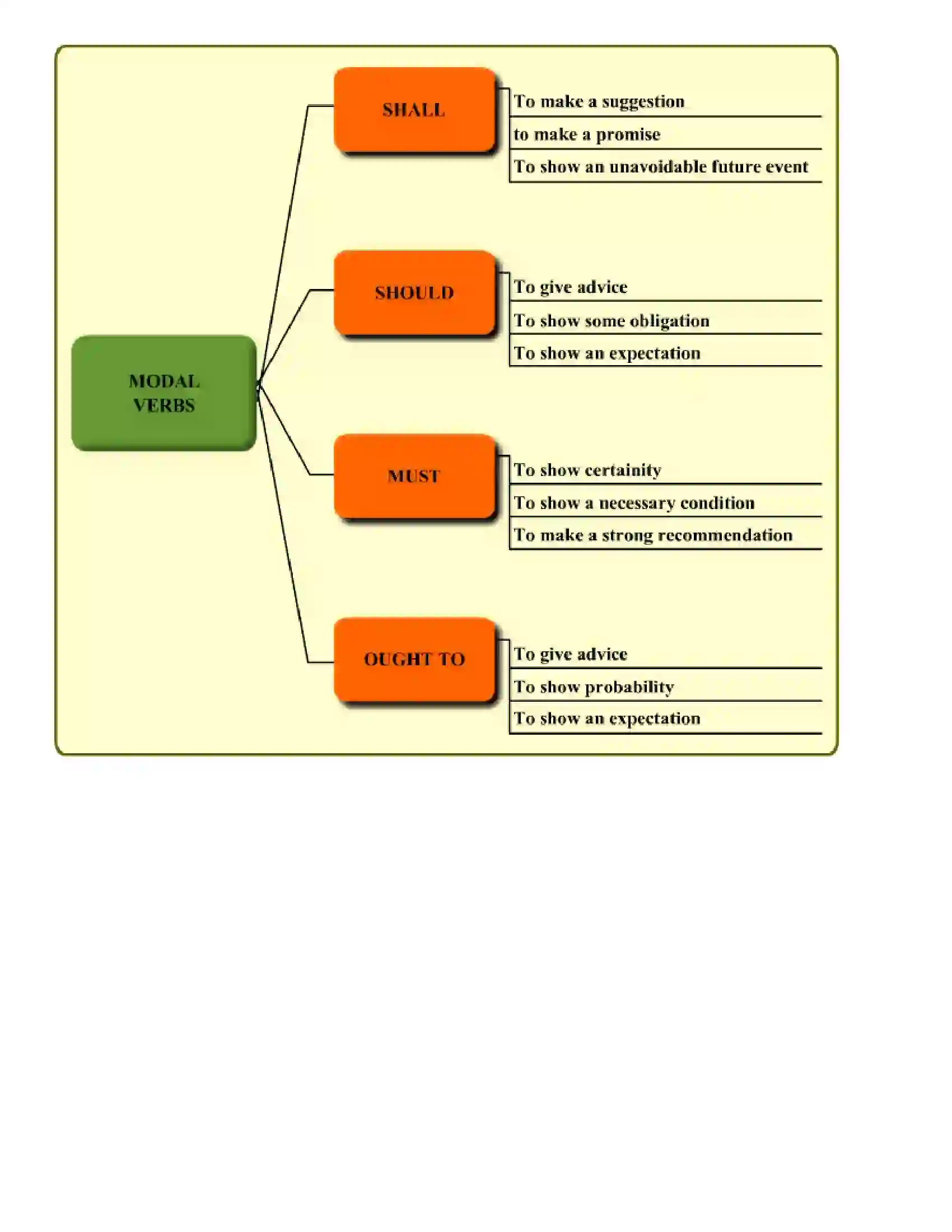 Maharashtra Board Class 8th English Verbs Revision Note 3