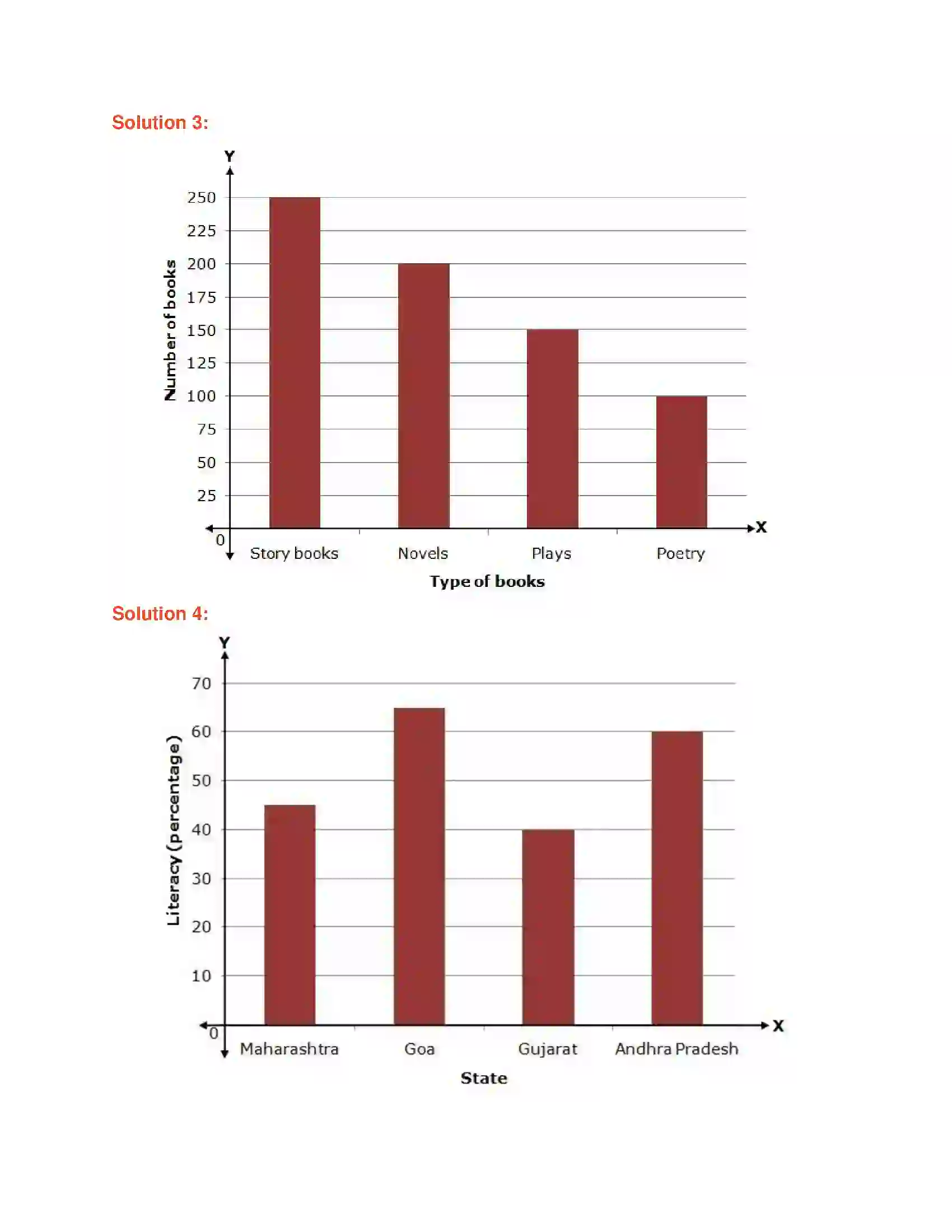Maharashtra Board Class 6th Mathematics Bar Graphs Solution 2