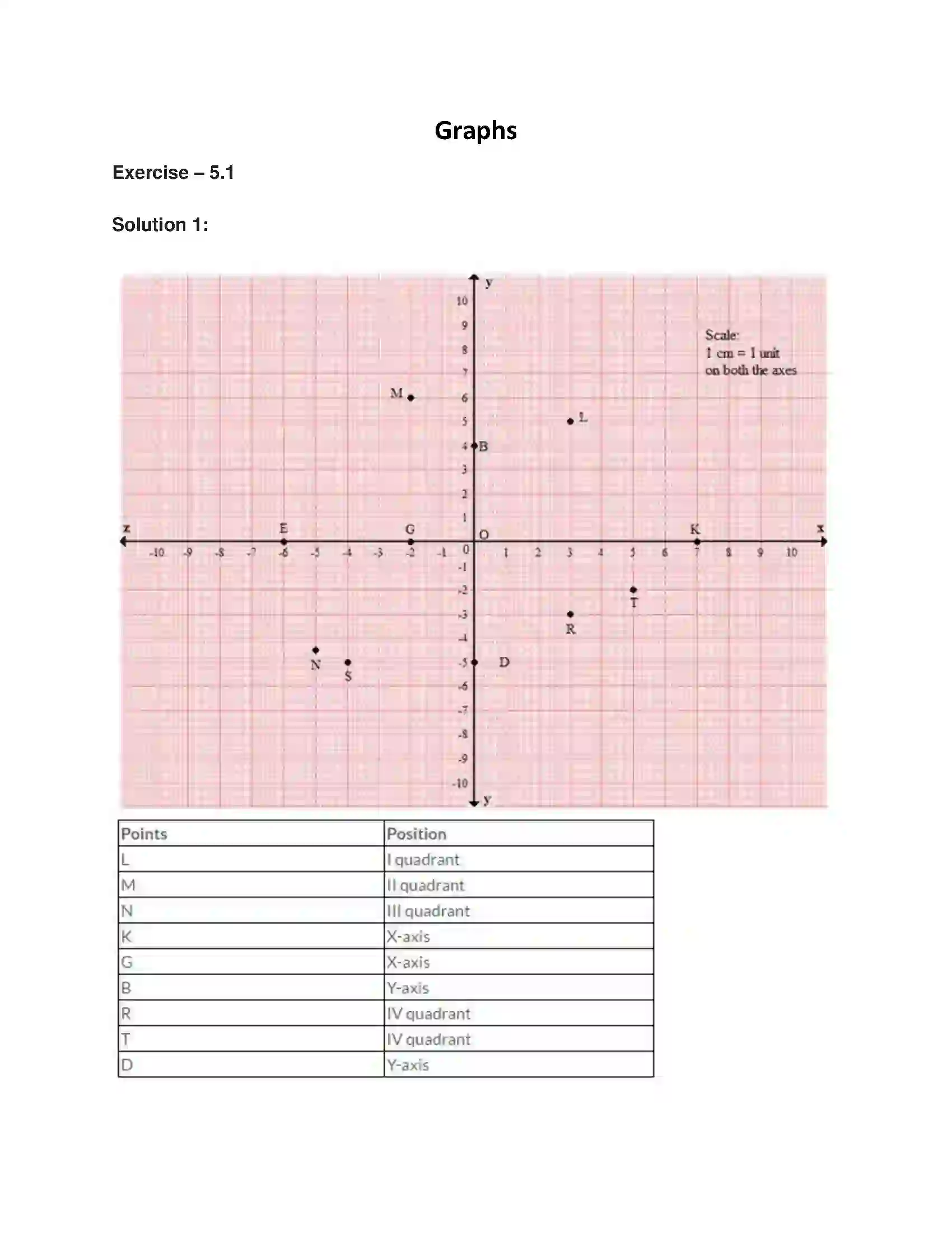 Maharashtra Board Class 9th Algebra Graphs Solution 1
