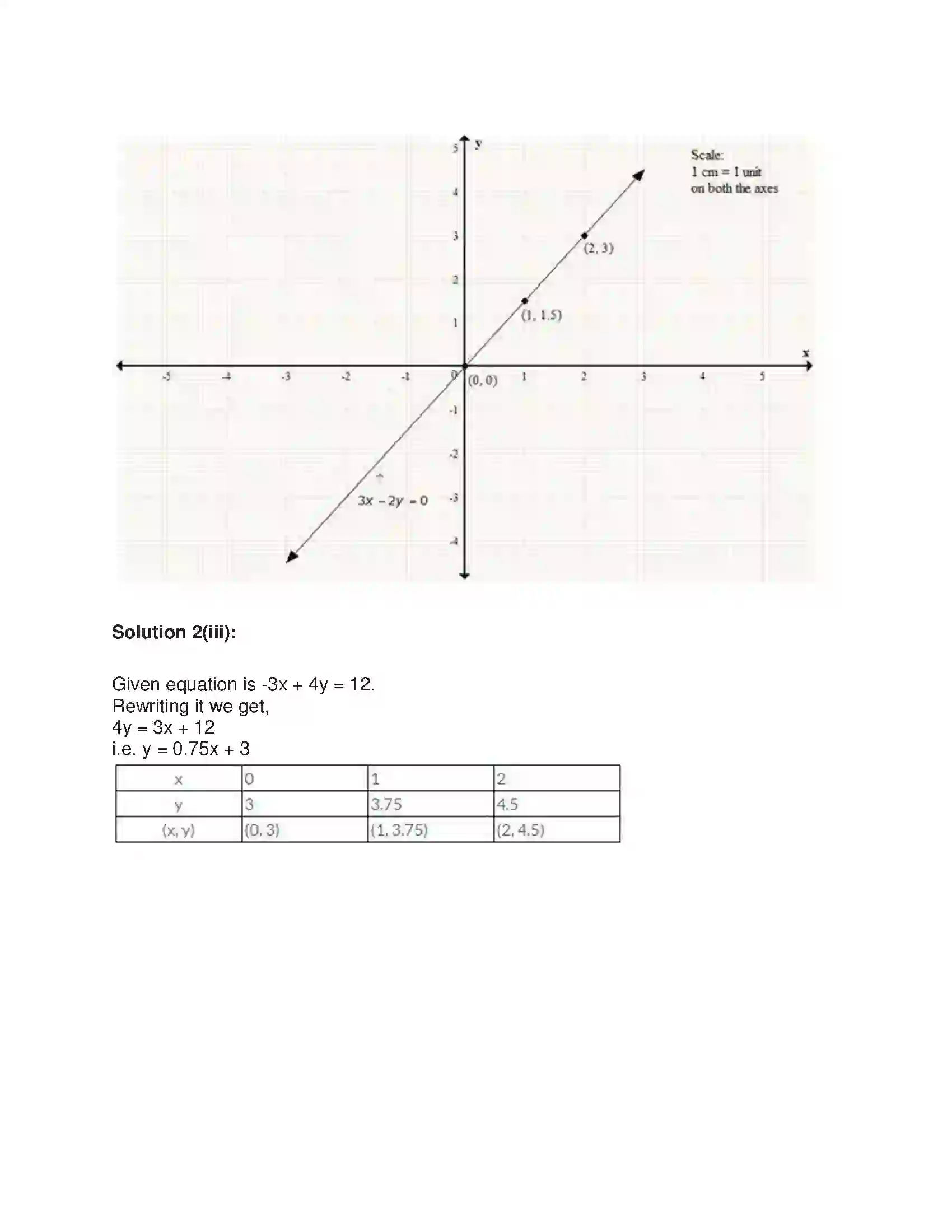 Maharashtra Board Class 9th Algebra Graphs Solution 16