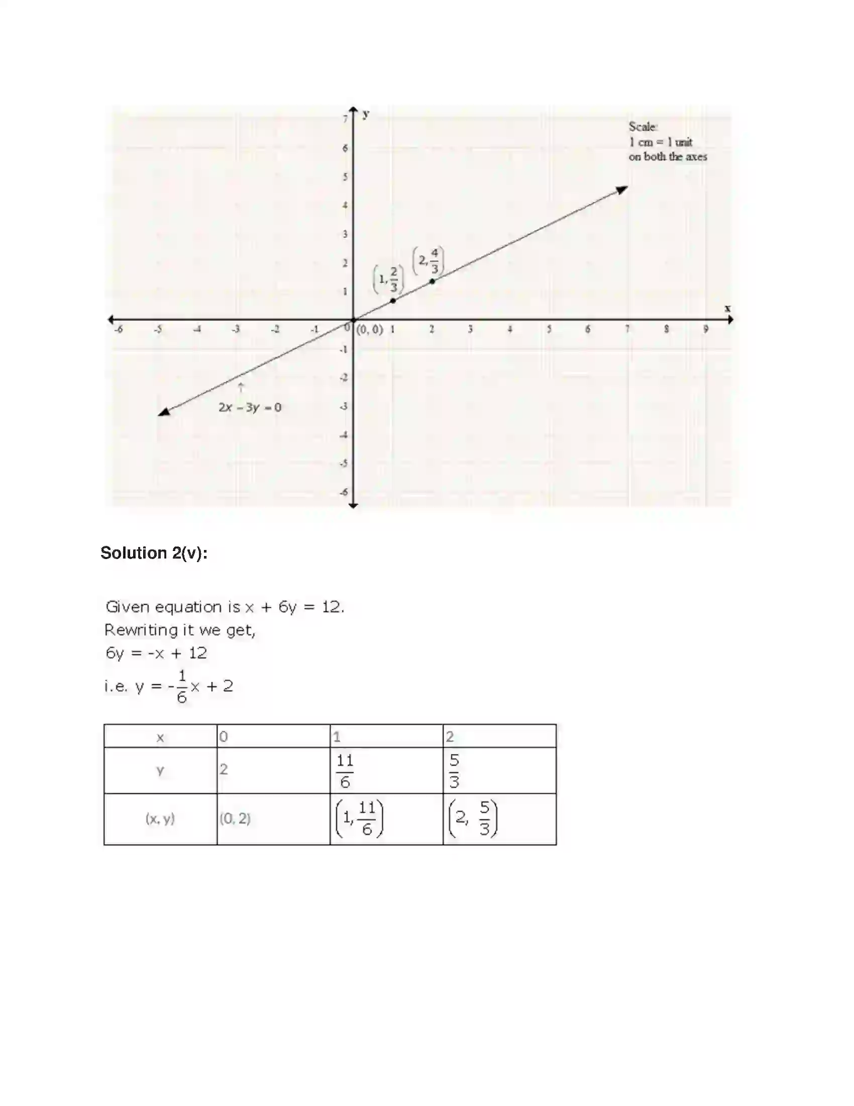 Maharashtra Board Class 9th Algebra Graphs Solution 18