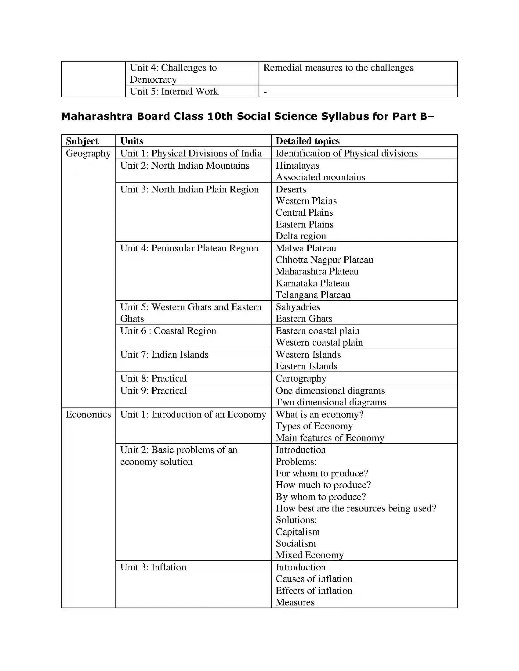 Maharashtra Board Class 10th 2020-21 Social Science Syllabus 2